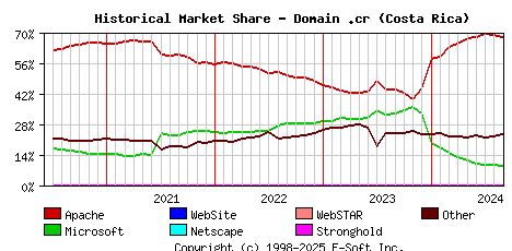 September 1st, 2024 Historical Market Share Graph