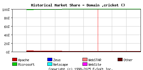 April 1st, 2018 Historical Market Share Graph