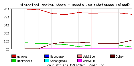 April 1st, 2004 Historical Market Share Graph