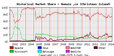 October 1st, 2014 Historical Market Share Graph