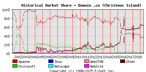 June 1st, 2019 Historical Market Share Graph
