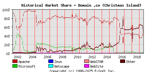 August 1st, 2019 Historical Market Share Graph