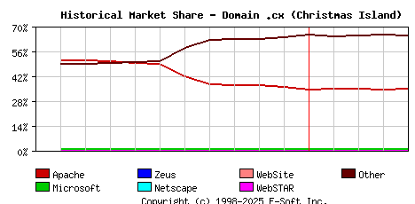 May 1st, 2021 Historical Market Share Graph