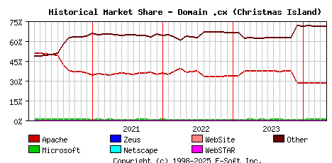 May 1st, 2024 Historical Market Share Graph