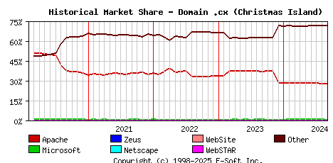 September 1st, 2024 Historical Market Share Graph
