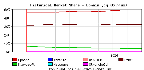 September 1st, 2024 Historical Market Share Graph
