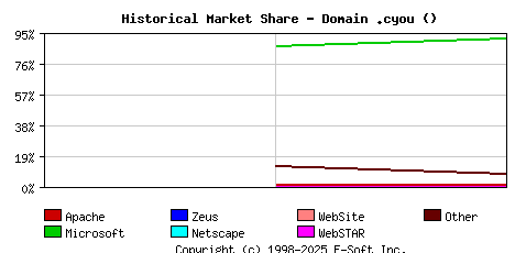 September 1st, 2024 Historical Market Share Graph