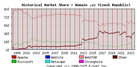 September 1st, 2024 Historical Market Share Graph