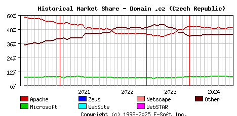 January 1st, 2025 Historical Market Share Graph