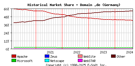 September 1st, 2024 Historical Market Share Graph