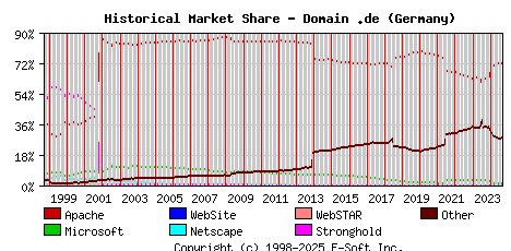September 1st, 2024 Historical Market Share Graph