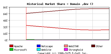 June 1st, 2024 Historical Market Share Graph
