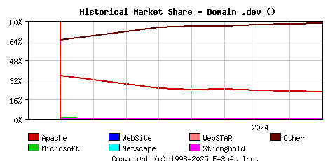 September 1st, 2024 Historical Market Share Graph