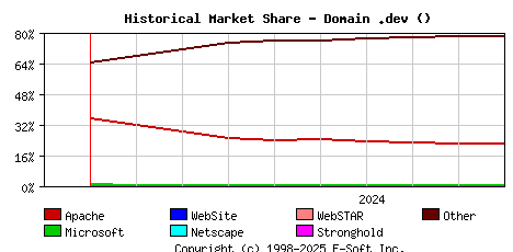 October 1st, 2024 Historical Market Share Graph