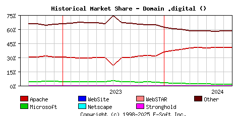 September 1st, 2024 Historical Market Share Graph