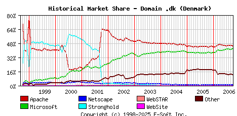 October 1st, 2006 Historical Market Share Graph