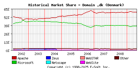 August 1st, 2009 Historical Market Share Graph