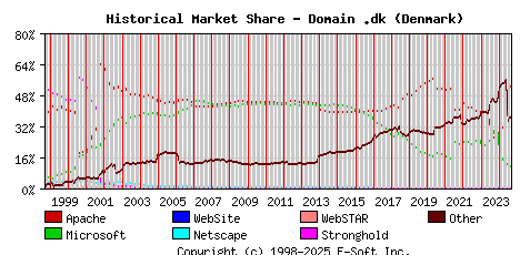 September 1st, 2024 Historical Market Share Graph