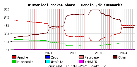 January 1st, 2025 Historical Market Share Graph