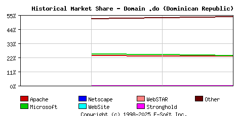 September 1st, 2018 Historical Market Share Graph
