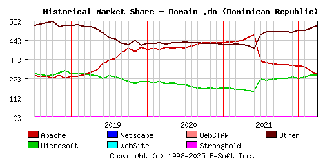 April 1st, 2022 Historical Market Share Graph