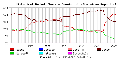 September 1st, 2024 Historical Market Share Graph