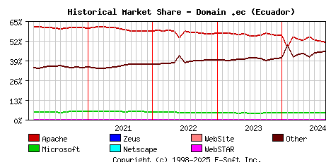 September 1st, 2024 Historical Market Share Graph