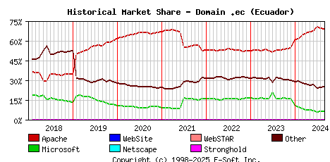 September 1st, 2024 Historical Market Share Graph