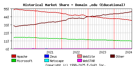 September 1st, 2024 Historical Market Share Graph