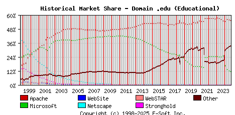 October 1st, 2024 Historical Market Share Graph
