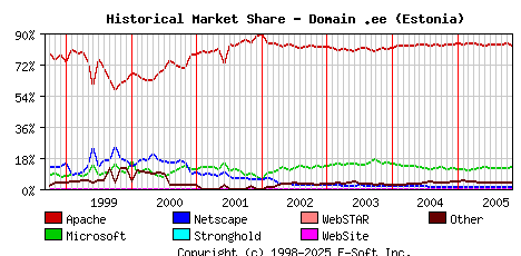 November 1st, 2005 Historical Market Share Graph