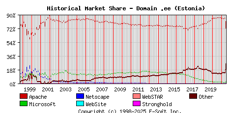 July 1st, 2021 Historical Market Share Graph