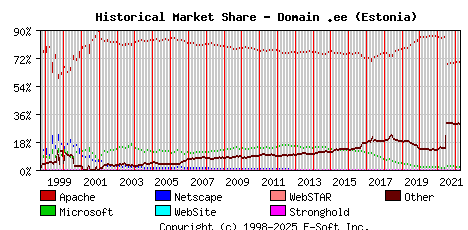 April 1st, 2022 Historical Market Share Graph
