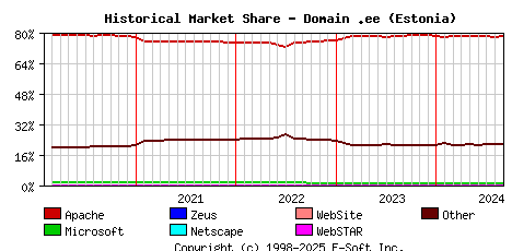 September 1st, 2024 Historical Market Share Graph