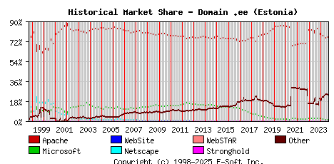 September 1st, 2024 Historical Market Share Graph