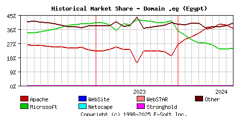September 1st, 2024 Historical Market Share Graph