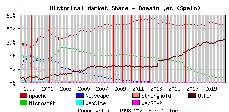 May 1st, 2021 Historical Market Share Graph