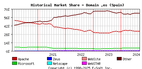 September 1st, 2024 Historical Market Share Graph