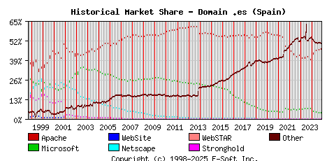 November 1st, 2024 Historical Market Share Graph