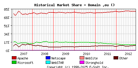 December 1st, 2012 Historical Market Share Graph