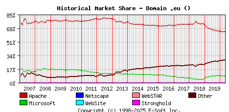 May 1st, 2020 Historical Market Share Graph