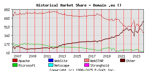 September 1st, 2024 Historical Market Share Graph