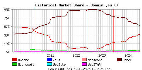 January 1st, 2025 Historical Market Share Graph