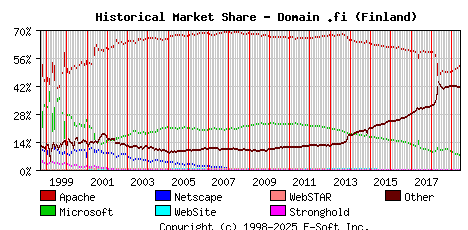 June 1st, 2019 Historical Market Share Graph