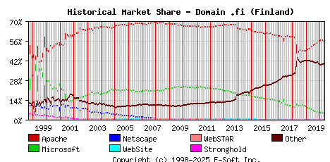 May 1st, 2020 Historical Market Share Graph