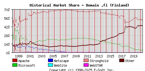 May 1st, 2021 Historical Market Share Graph