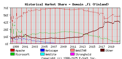 August 1st, 2021 Historical Market Share Graph