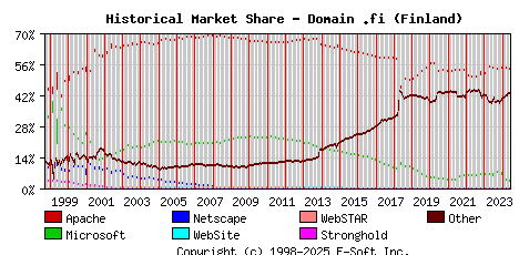 June 1st, 2024 Historical Market Share Graph