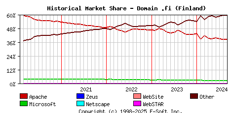 September 1st, 2024 Historical Market Share Graph