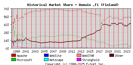 September 1st, 2024 Historical Market Share Graph